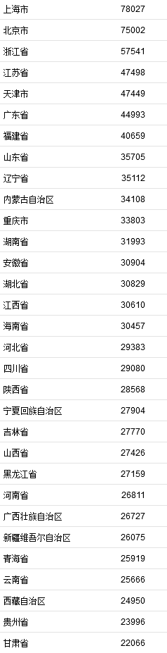 2021年居民收入排行榜公布！你一年收入多少？