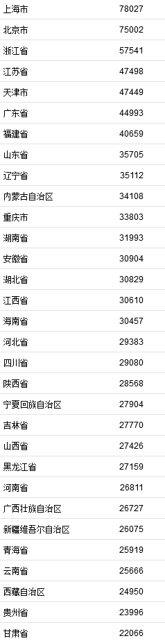 2021年居民收入排行榜公布！你一年收入多少？