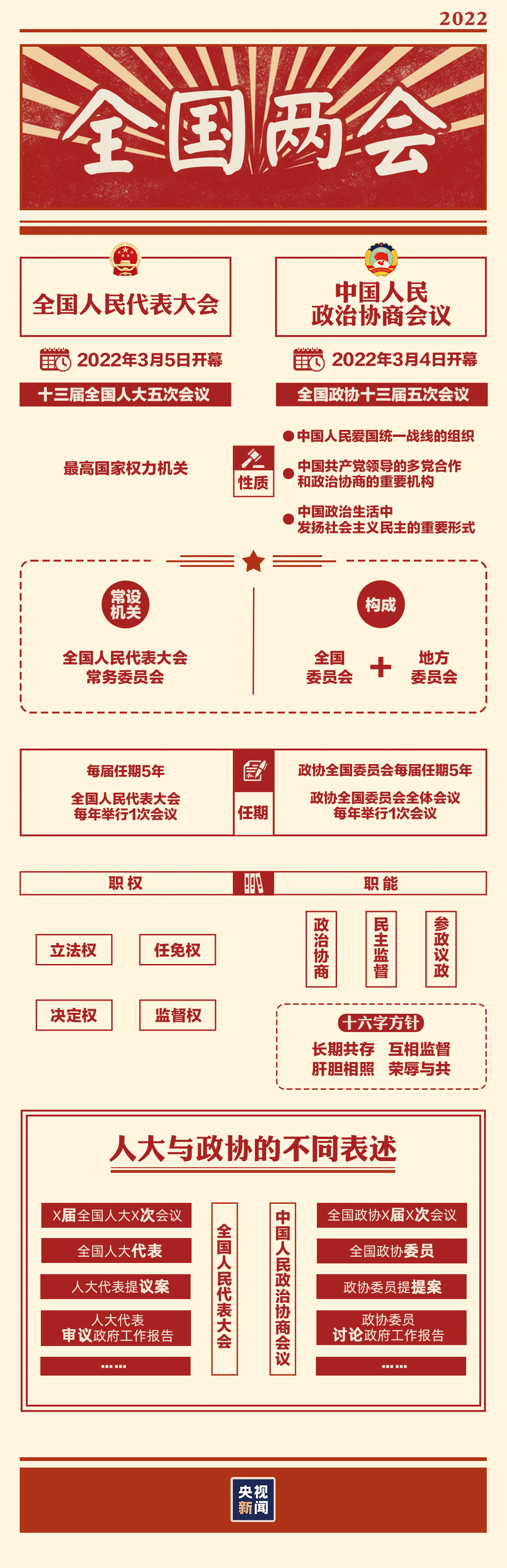“兩會時間”即將開啟，這些要點(diǎn)提前看→