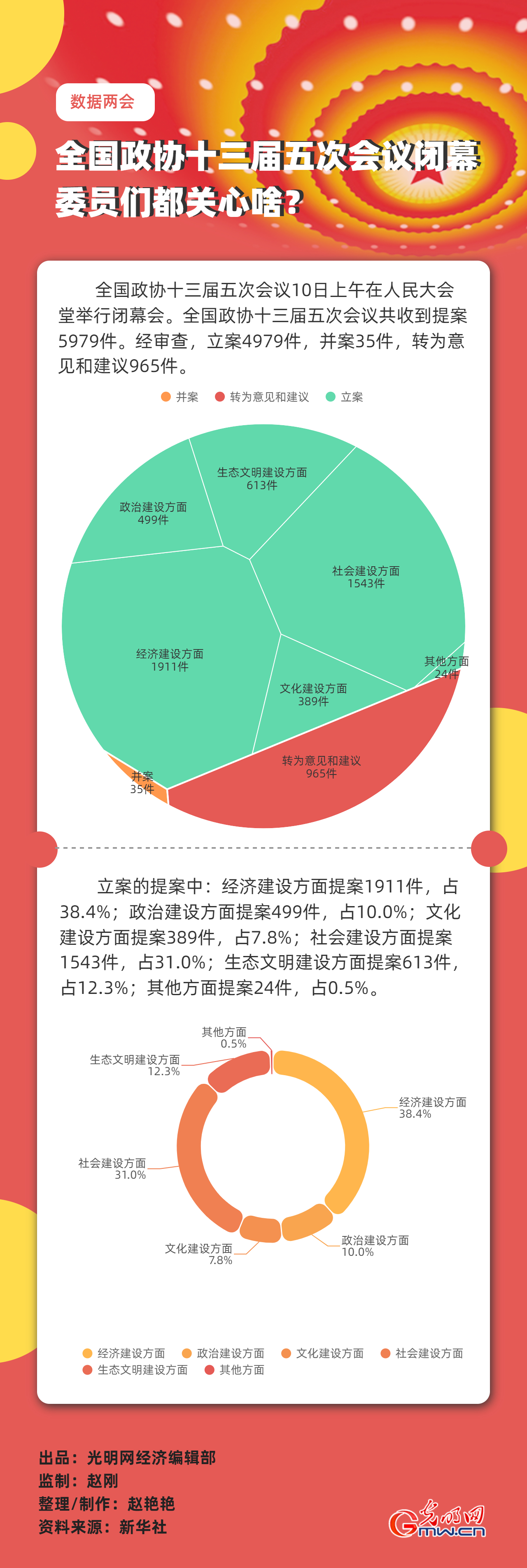 【數(shù)據(jù)兩會(huì)】全國(guó)政協(xié)十三屆五次會(huì)議閉幕 委員們都關(guān)心啥？
