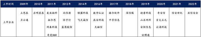 越來越多機(jī)構(gòu)布局網(wǎng)安，“跟風(fēng)”還是“價值”投資？