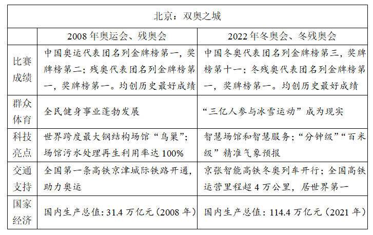 冬奧、紅樓夢(mèng)入題！2022高考語(yǔ)文作文題權(quán)威匯總