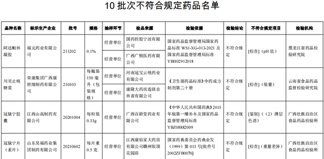 10批次藥品不合規(guī)！涉小兒感冒顆粒、川貝止咳糖漿等