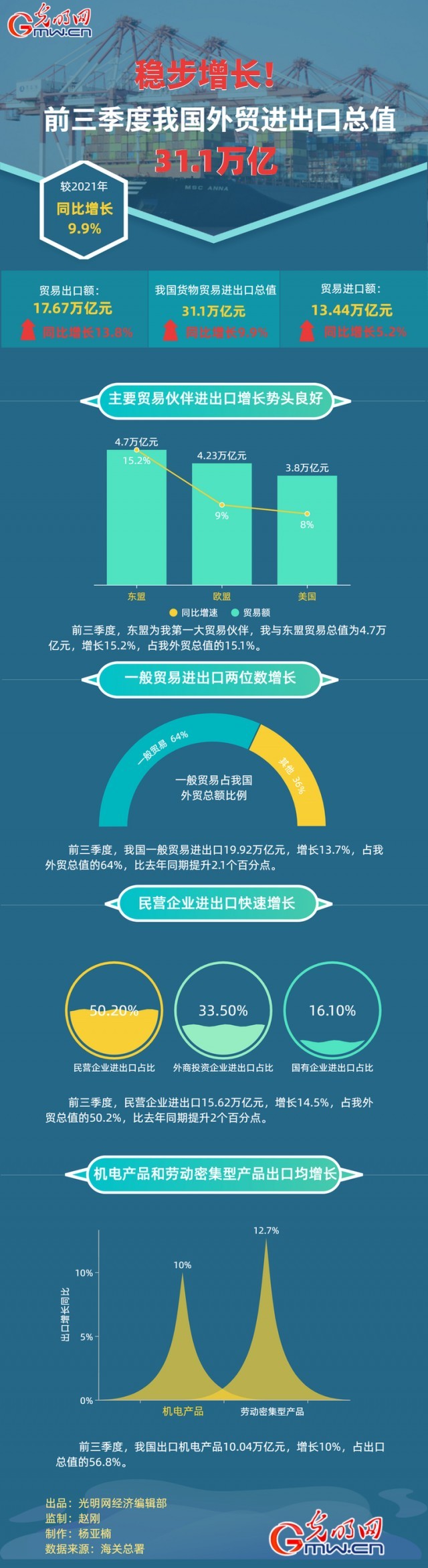 數據圖解丨穩(wěn)步增長！前三季度我國外貿進出口總之31.1萬億元