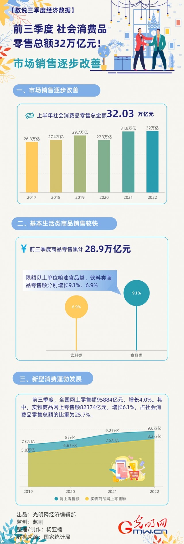 數(shù)據(jù)圖解丨市場銷售逐步改善！前三季度社會(huì)消費(fèi)品零售總額32萬億元