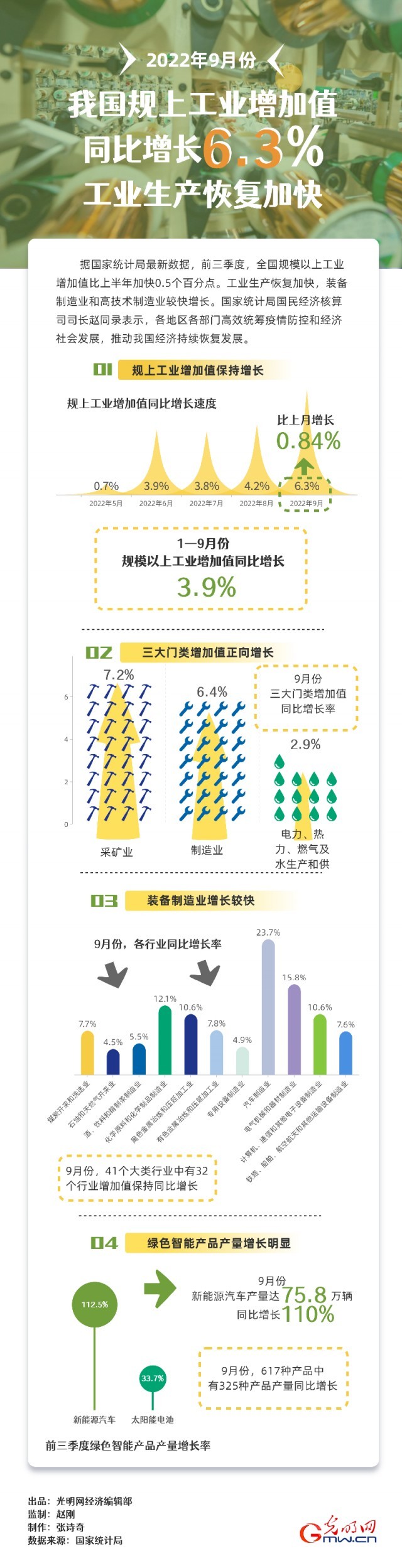 數(shù)據(jù)圖解｜9月我國規(guī)上工業(yè)增加值同比增長(zhǎng)6.3% 工業(yè)生產(chǎn)恢復(fù)加快