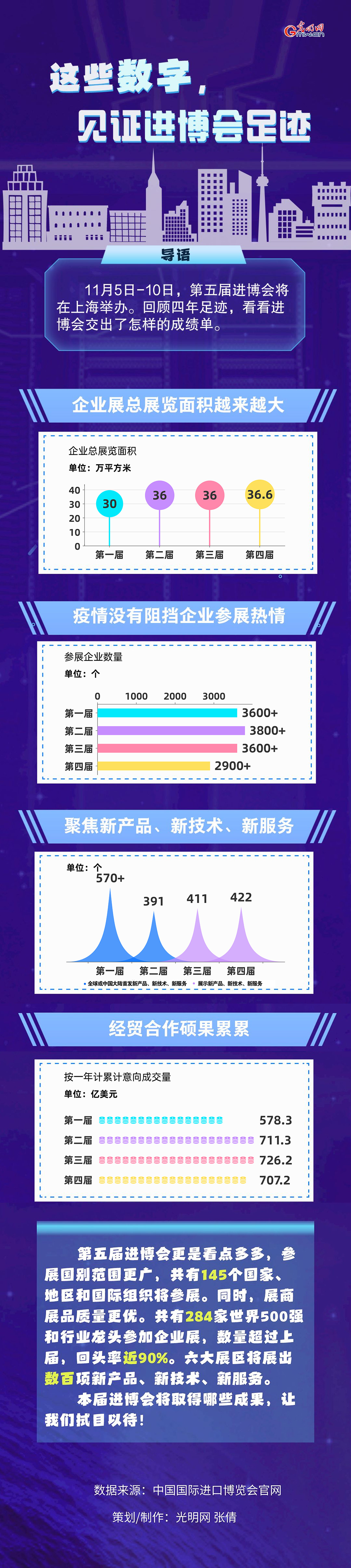 數(shù)據(jù)圖解丨這些數(shù)字，見(jiàn)證進(jìn)博會(huì)足跡