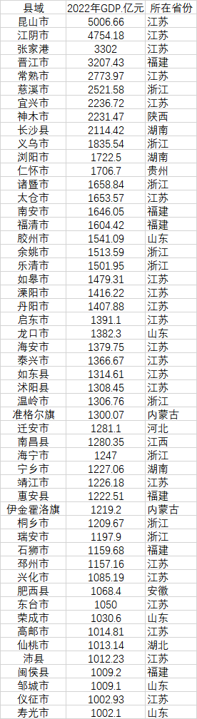 52個(gè)GDP千億縣 數(shù)據(jù)來(lái)源：各地統(tǒng)計(jì)局、公開資料