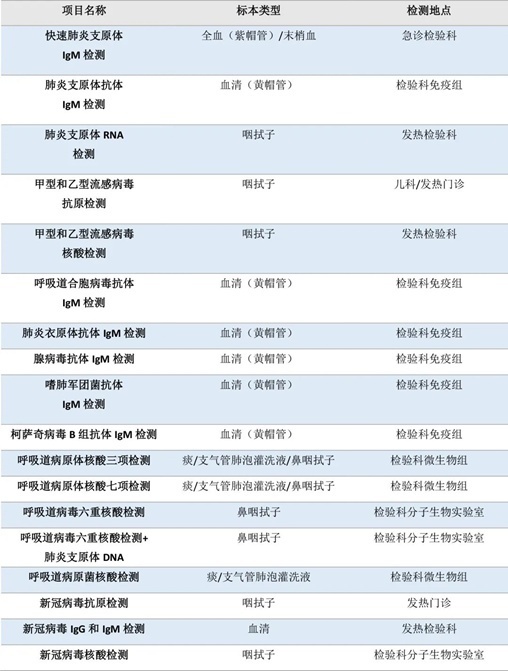 流感、肺炎支原體、細(xì)菌感染……如何檢測？