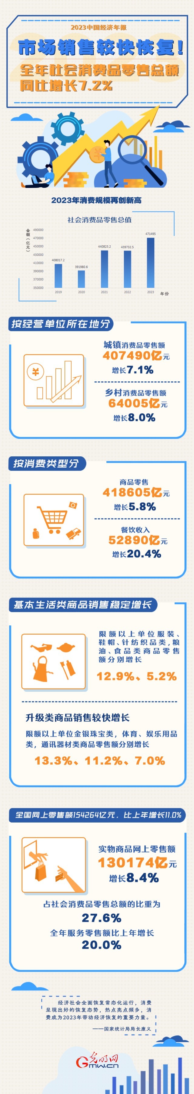 2023中國經(jīng)濟(jì)年報(bào)丨市場銷售較快恢復(fù)！全年社會消費(fèi)品零售總額同比增長7.2%
