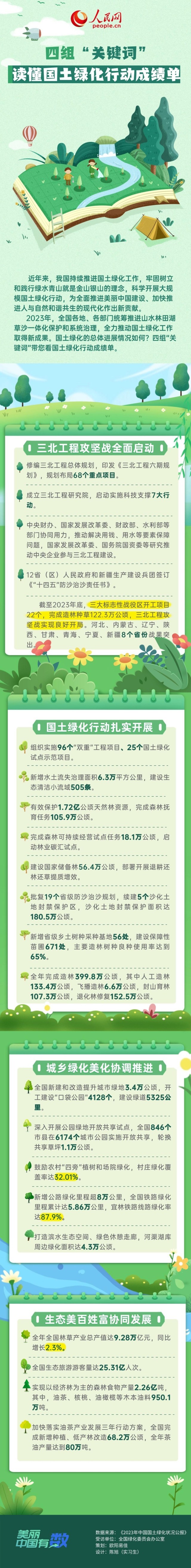 美麗中國有“數(shù)”｜四組“關(guān)鍵詞”讀懂國土綠化行動(dòng)成績(jī)單