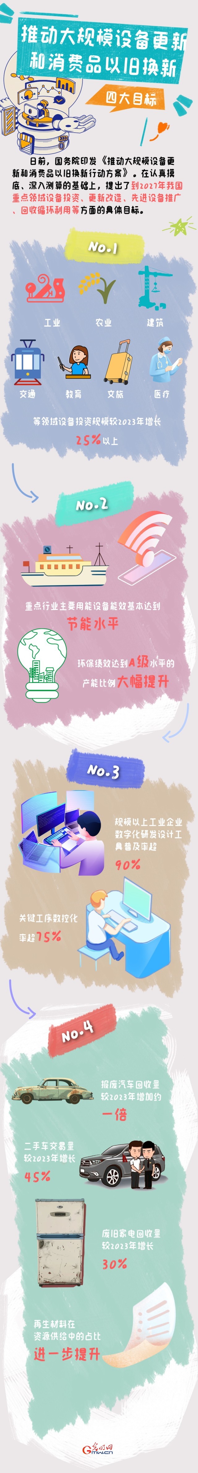 圖解丨目標(biāo)明確！大規(guī)模設(shè)備更新和消費品以舊換新行動來了