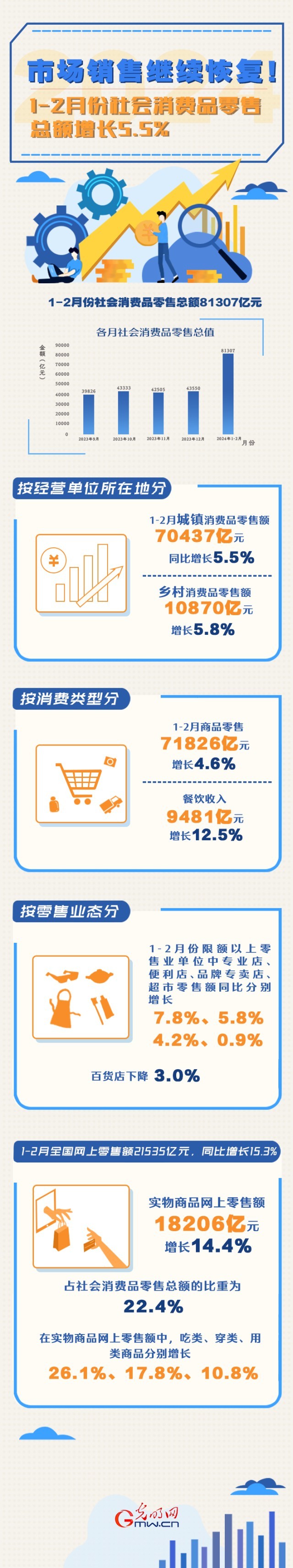 數(shù)據(jù)圖解丨市場銷售繼續(xù)恢復！1-2月份社會消費品零售總額增長5.5%