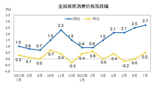 CPI漲跌幅走勢圖。來自國家統(tǒng)計(jì)局。