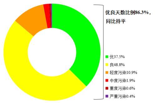 圖1 2022年1—8月全國339個地級及以上城市各級別天數(shù)比例。圖片來源：生態(tài)環(huán)境部網(wǎng)站