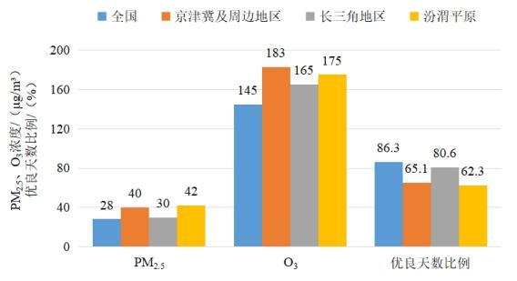 2022年1—8月全國及重點(diǎn)區(qū)域空氣質(zhì)量比較。圖片來源：生態(tài)環(huán)境部網(wǎng)站