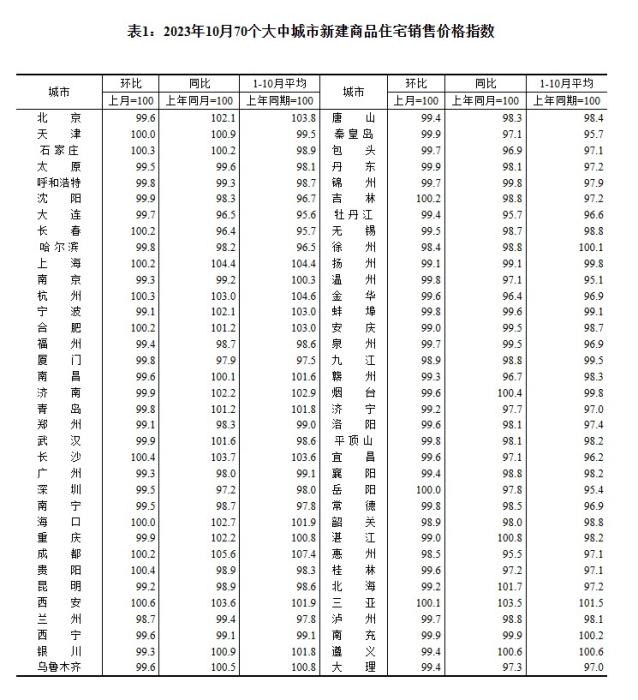 2023年10月70個大中城市新建商品住宅銷售價格指數。 截圖自國家統(tǒng)計局官網