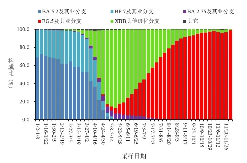變化趨勢。圖源：中國疾控中心
