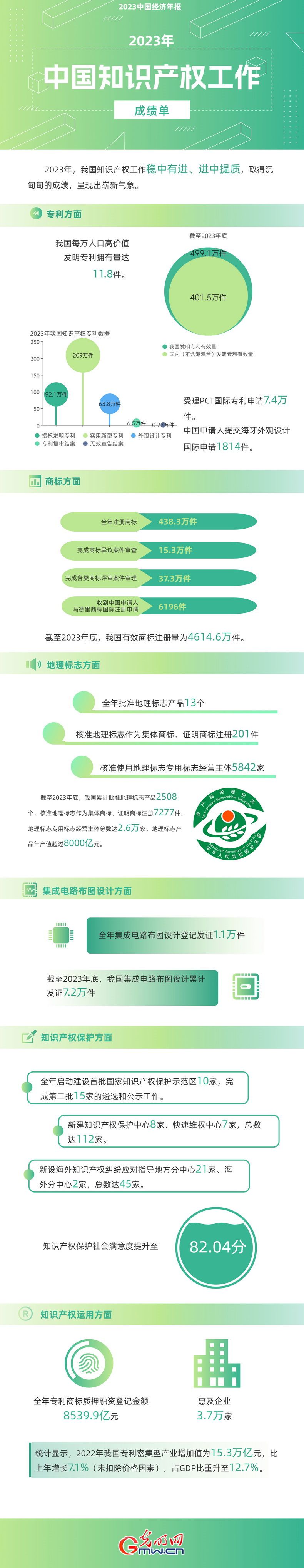 2023中國經(jīng)濟年報丨世界首個！我國國內(nèi)有效發(fā)明專利數(shù)量突破400萬件