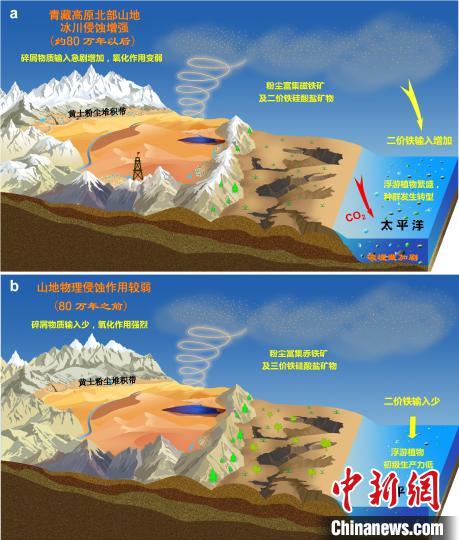 青藏高原北部冰川侵蝕增強(qiáng)驅(qū)動亞洲沙塵鐵(Fe)化學(xué)組成和太平洋生態(tài)系統(tǒng)轉(zhuǎn)型。　中科院青藏高原所 供圖