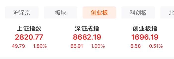  A股三大股指表現(xiàn)。