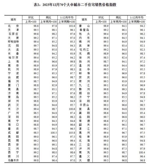 2023年12月70個大中城市二手住宅銷售價格指數(shù)。 截圖自國家統(tǒng)計局官網(wǎng)