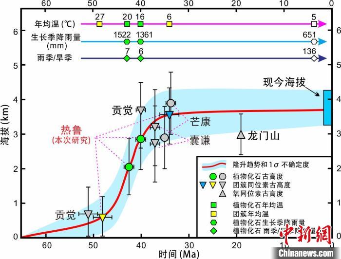 青藏高原東部新生代隆升歷史重建?！≈锌圃呵嗖馗咴?供圖