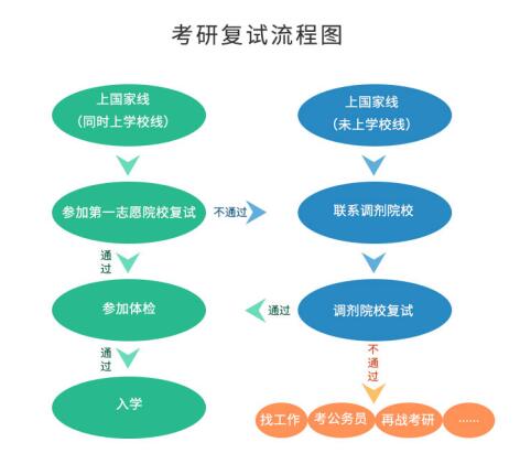 考研初試成績(jī)公布后，你需要做哪些事？