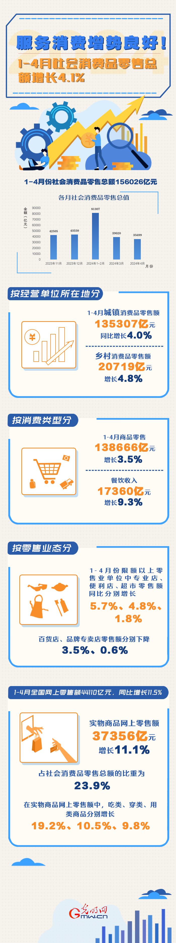 數(shù)據(jù)圖解丨服務(wù)消費(fèi)增勢良好！1-4月份社會消費(fèi)品零售總額同比增長4.1%