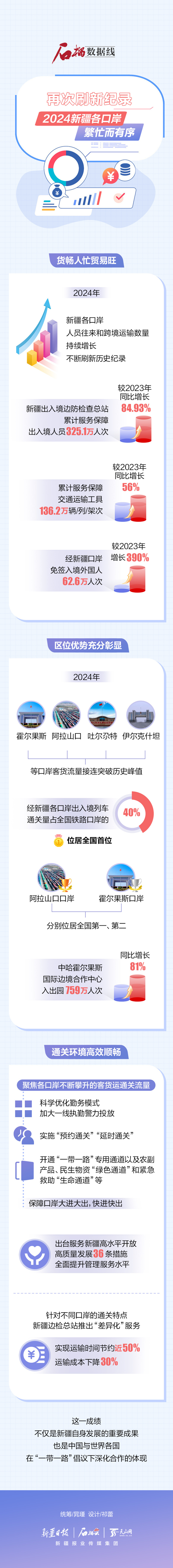 石榴數(shù)據(jù)線(xiàn)丨再次刷新紀(jì)錄！2024新疆各口岸繁忙而有序